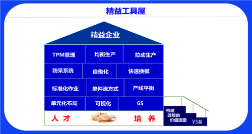 从人才培养到精益管理，凯盛顾问教你构建卓越的精益工具屋！