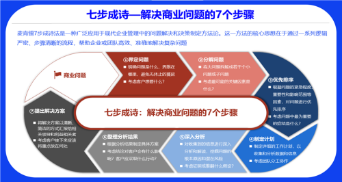 凯盛顾问揭秘：七步成诗让你轻松解决商业难题，决策力瞬间提升！