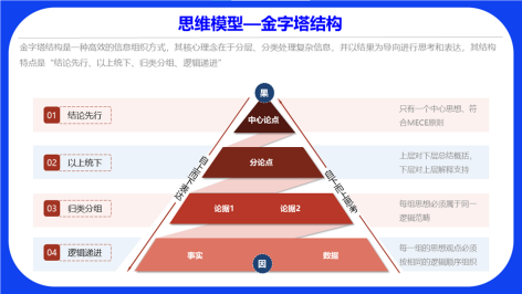 学会金字塔结构，凯盛顾问教你3分钟搞定逻辑表达，让信息传达更有力！