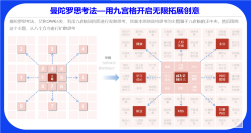 九宫格里的创意思维！凯盛顾问揭秘曼陀罗思考法，带你激发无限可能！