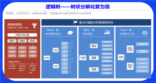 逻辑树法——凯盛顾问专家的化繁为简秘诀